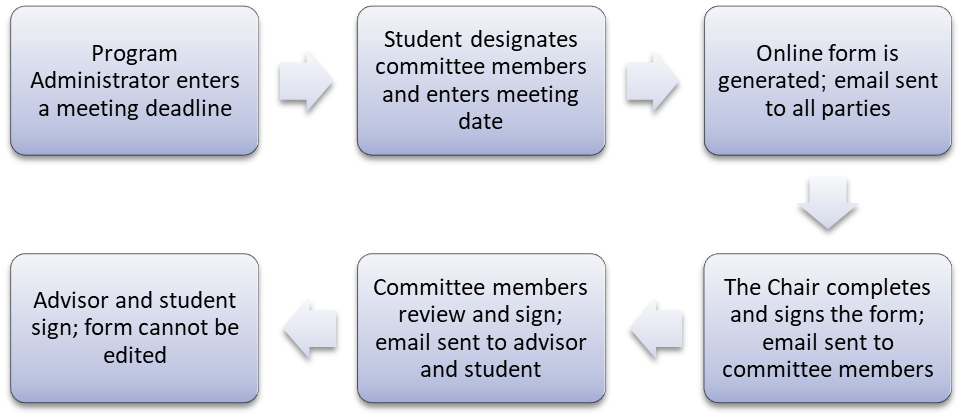 A linear flowchart showing the following: program administrator enters a meeting deadline, next a student designates committee members and enters meeting date, next an online form is generated and email is sent to all parties, next the Chair completes and signs the form and an email is sent to the committee members, next the committee members review and sign then an email is sent to the advisor and student, finally the advisor and student sign and the form cannot be edited.